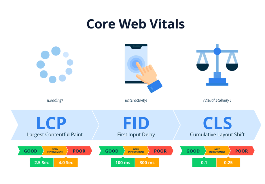 Core web vituals uyumlu wordpress hizlandirma