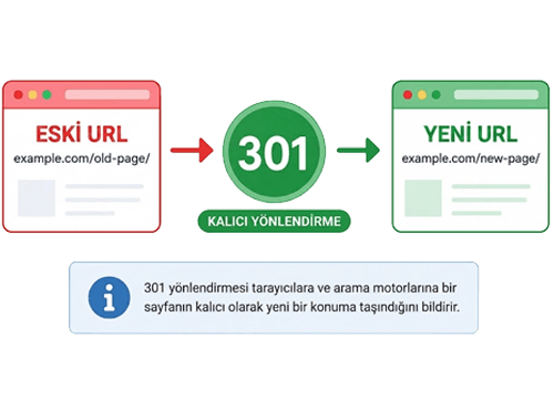 Eski adresten yeni adrese 301 kalıcı yönlendirme akışını gösteren şema