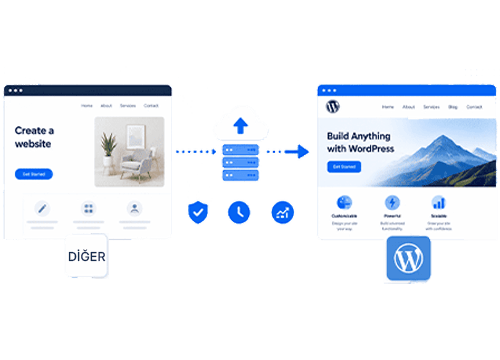 Eski platformdaki bir web sitesinden sunucu simgeleri üzerinden WordPress sitesine geçişi gösteren akış